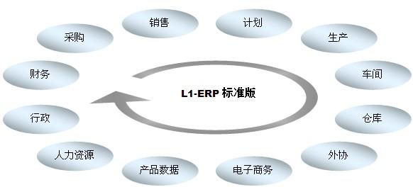 l1-erp标准版_信息系统平台价格介绍_免费下载试用_龙嘉软件_广东省佛